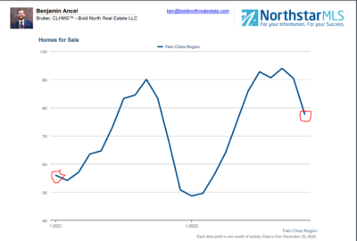 Graph Showing Houses for Sale in the Twin Cities