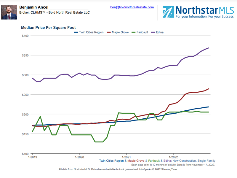 Median Price per Sqft for New Construction